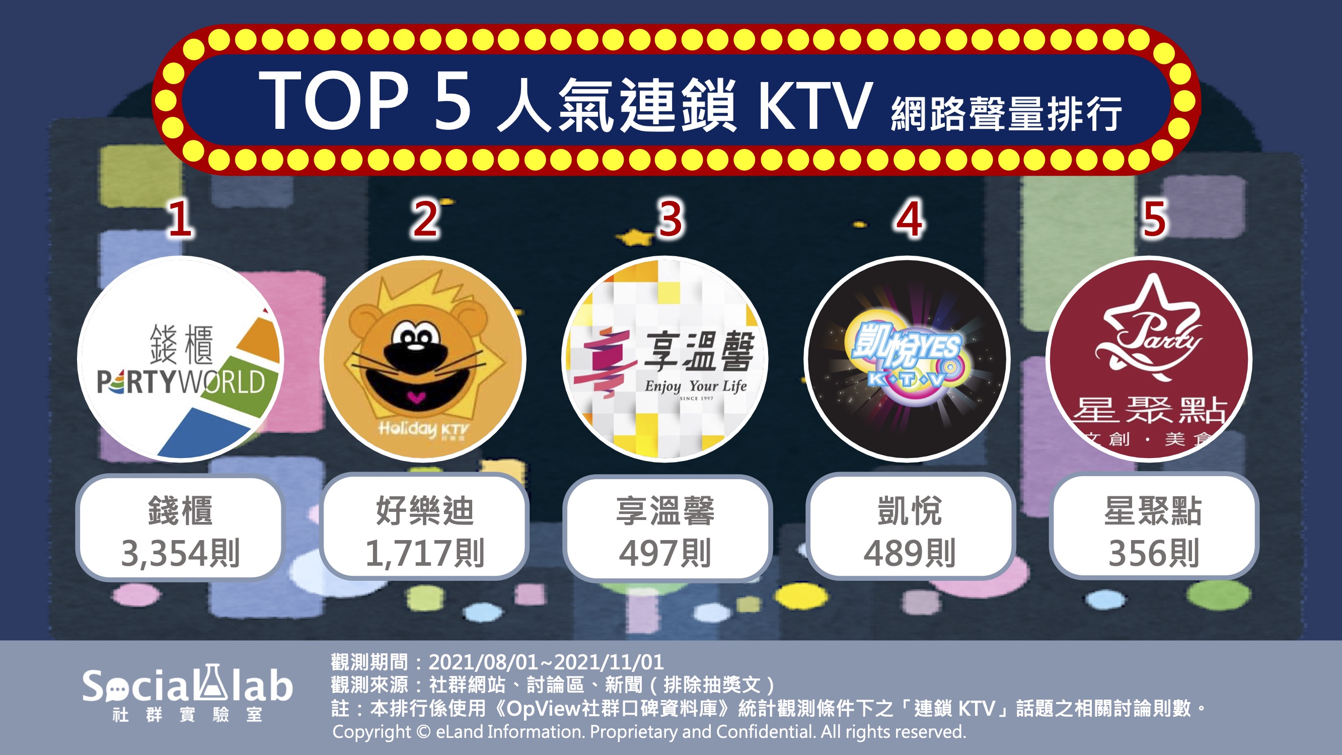 TOP5人氣連鎖KTV網路聲量排行。（圖／Social Lab社群實驗室）