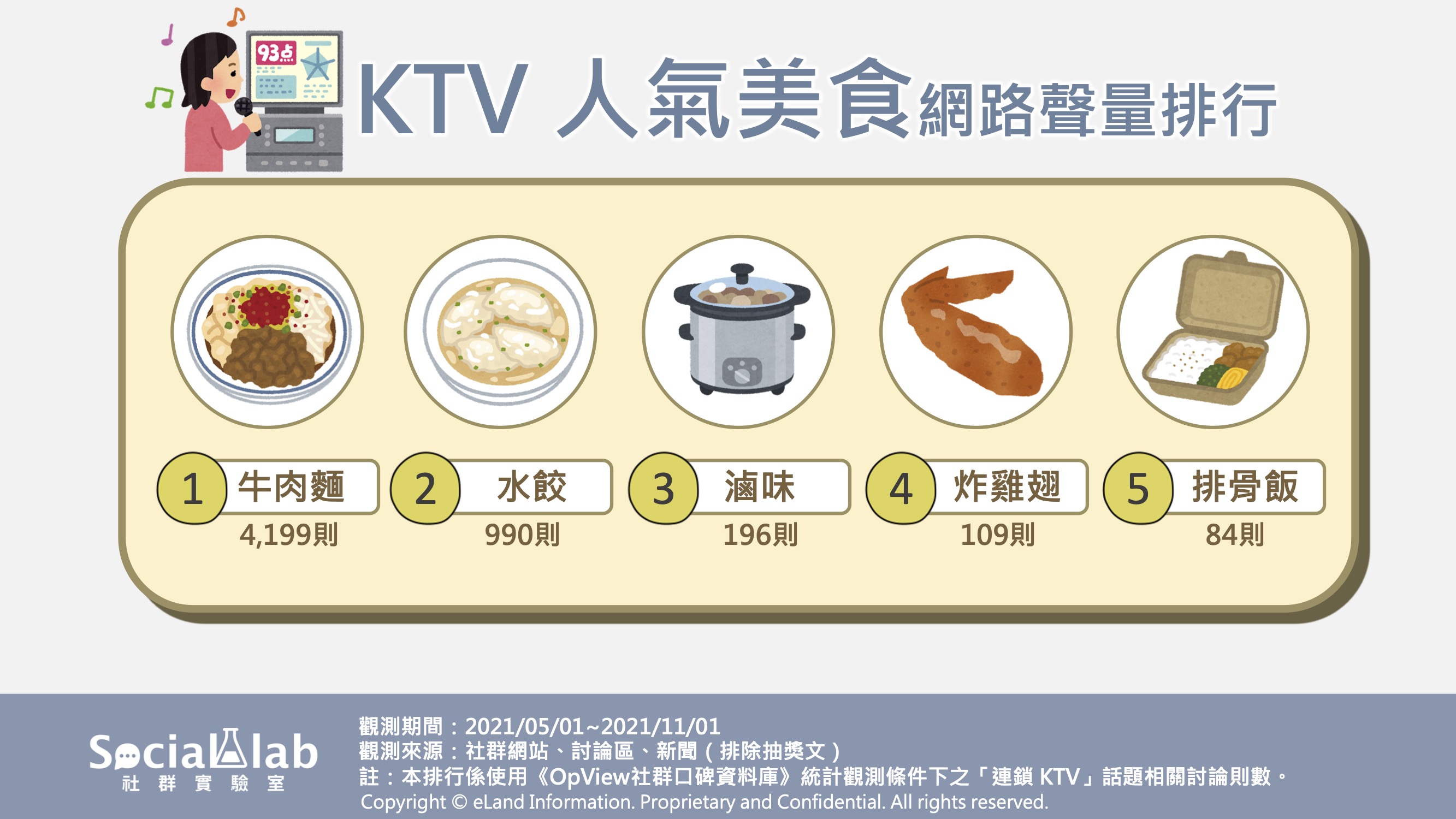 KTV人氣美食網路聲量排行。（圖／Social Lab社群實驗室）