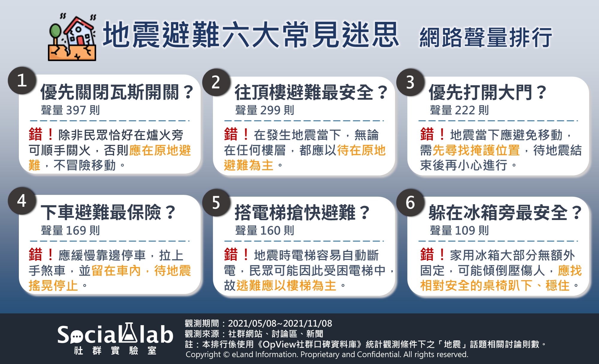 地震避難六大常見迷思,網路聲量排行。(圖/Social Lab社群實驗室)
