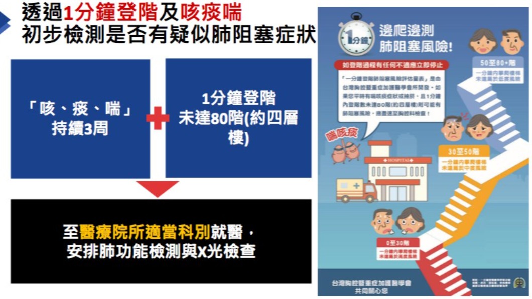 登階測試可自我評測是否有慢性肺阻塞風險。(圖/國健署提供)