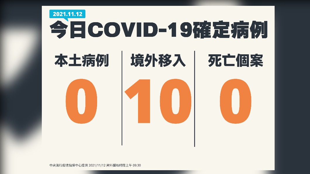 今(12)日無新增本土確診、死亡個案,另增10例境外移入。(圖/中央流行疫情指揮中心)