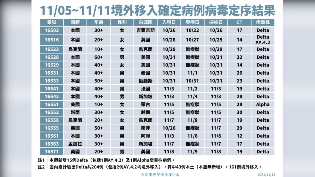 11/5-11境外移入確定病例病毒定序結果。(圖/中央流行疫情指揮中心)