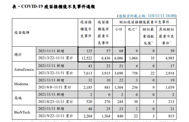 昨(11)日新增125例疫苗不良反應事件。(圖/翻攝自疾管署)