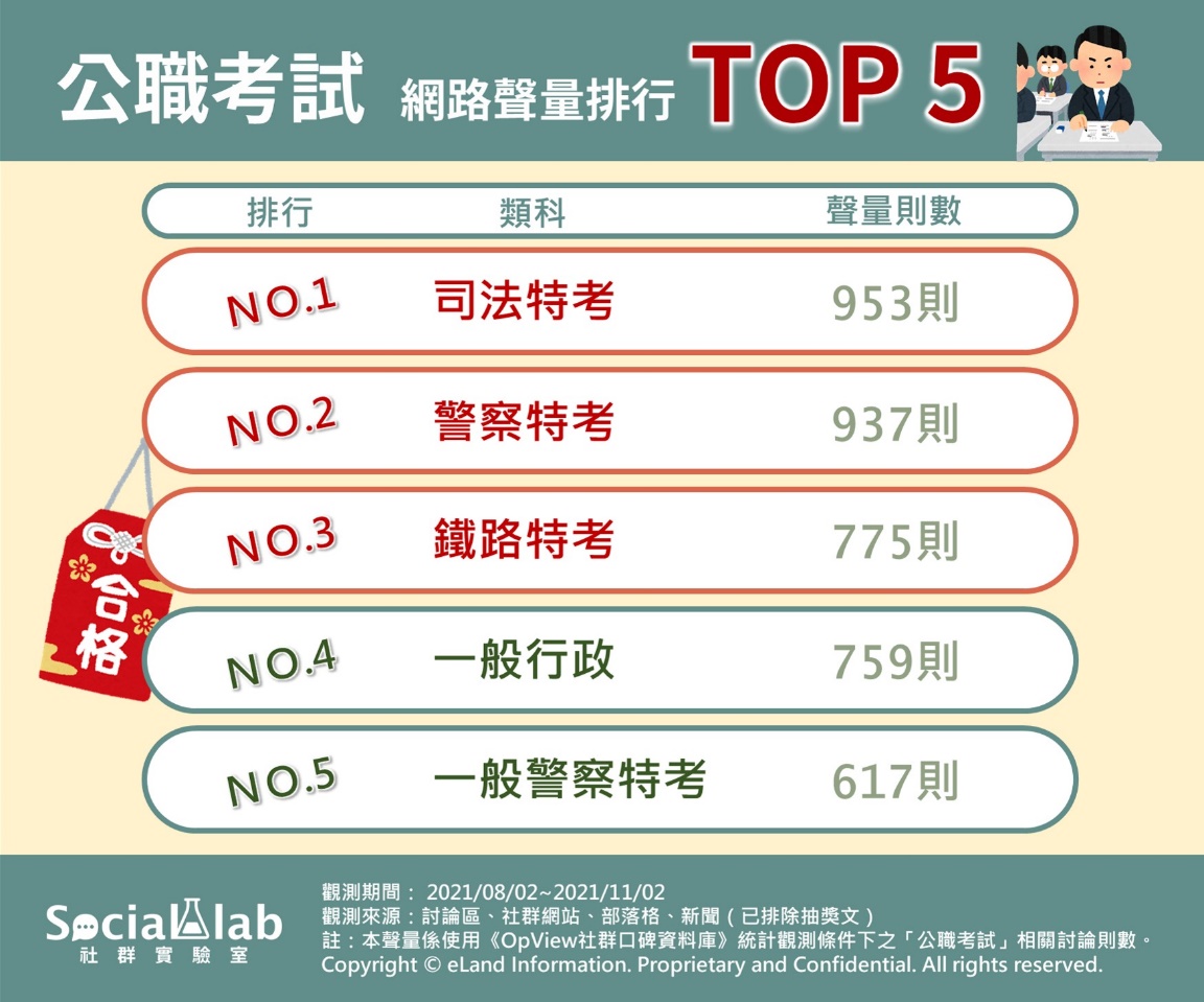 公職考試網路聲量排行。(圖/Social Lab社群實驗室)