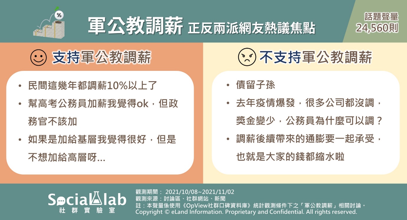 軍公教調薪正反兩派網友熱議焦點。(圖/Social Lab社群實驗室)