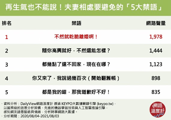 夫妻相處避5大禁語。（圖／網路溫度計）