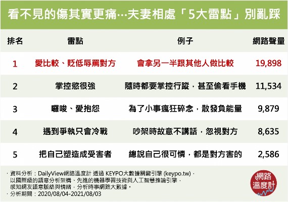 夫妻相處5大雷點別踩。（圖／網路溫度計）