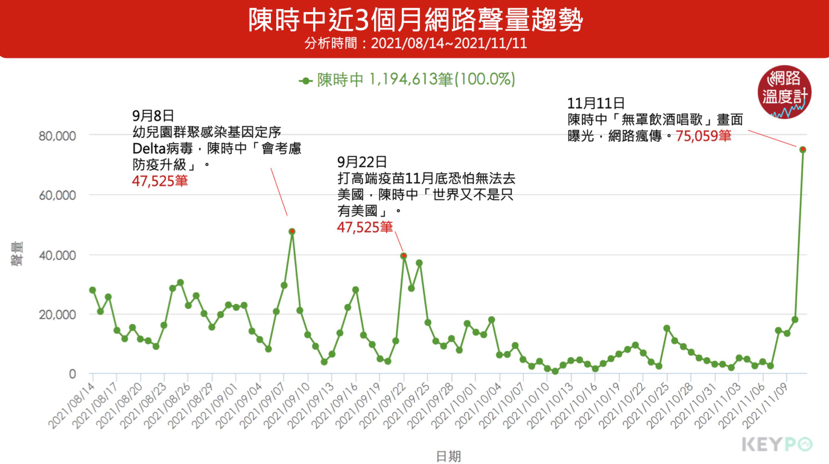 陳時中近3個月網路聲量趨勢。(圖/網路溫度計)