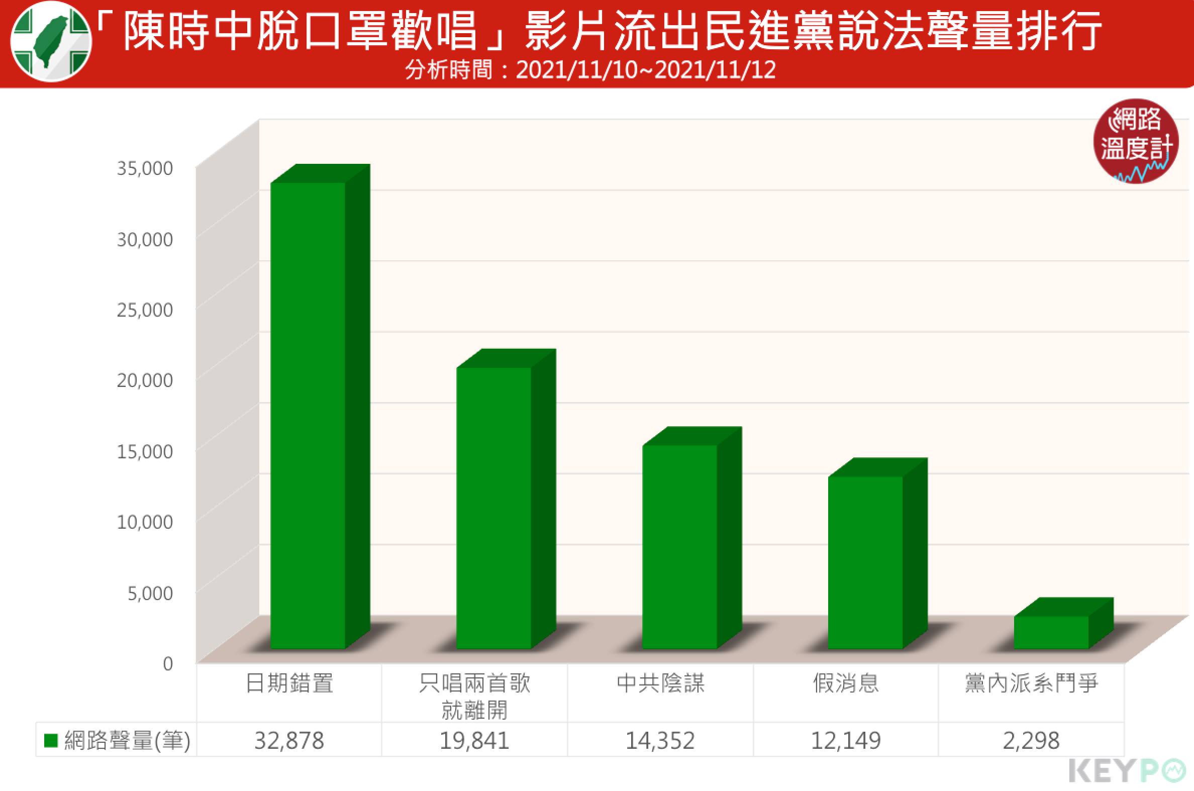 陳時中脫口罩歡唱,影片流出民進黨說法聲量排行。(圖/網路溫度計)