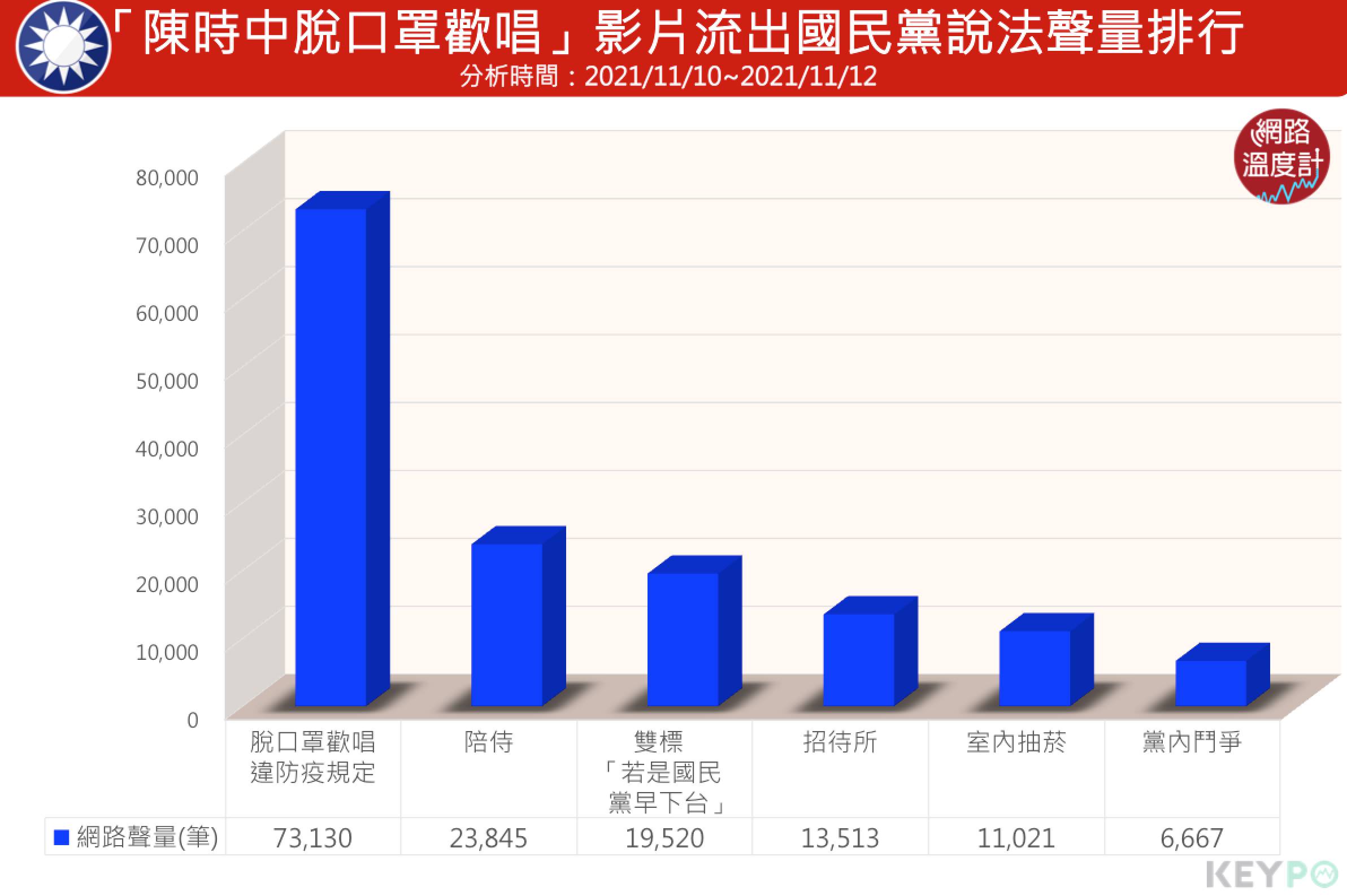 陳時中脫口罩歡唱,影片流出國民黨說法聲量排行。(圖/網路溫度計)