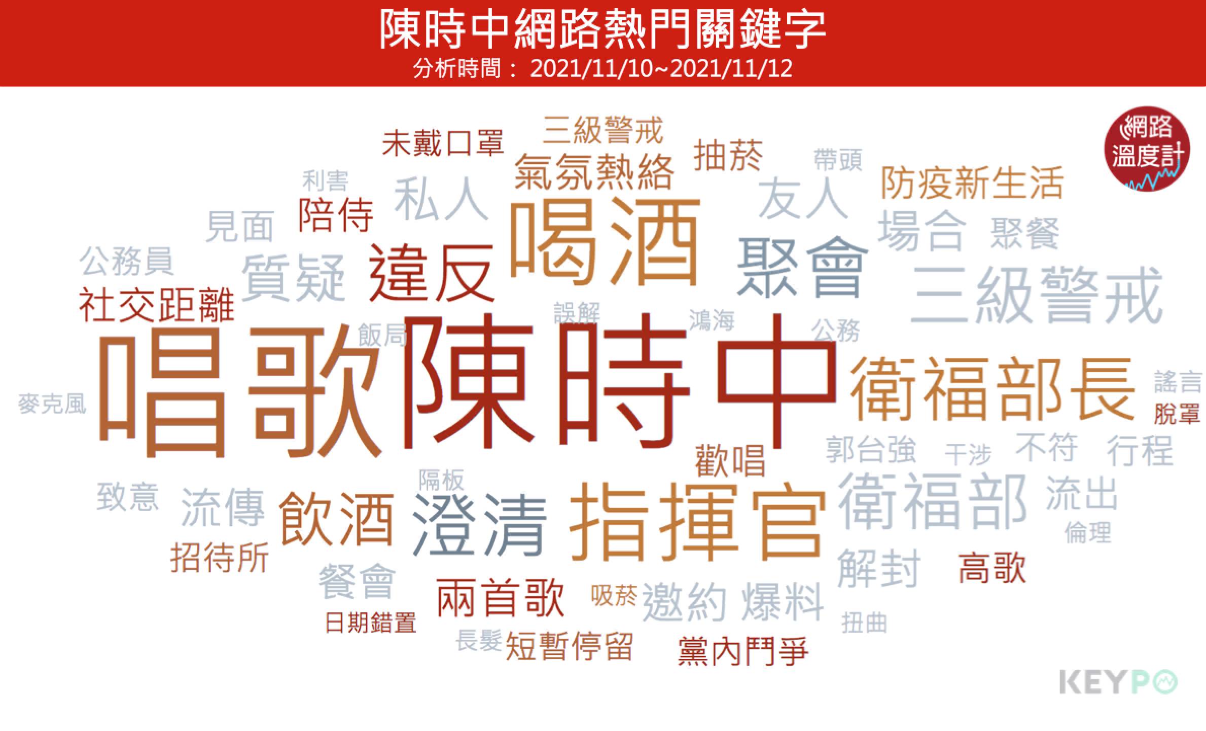 陳時中網路熱門關鍵字。(圖/網路溫度計)