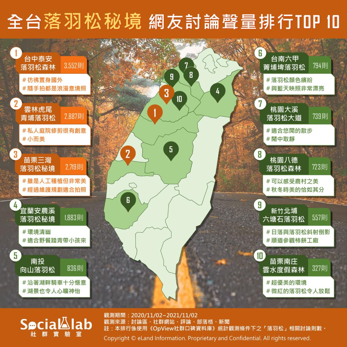 全台落羽松秘境網友討論聲量排行。(圖/SocialLab社群實驗室)