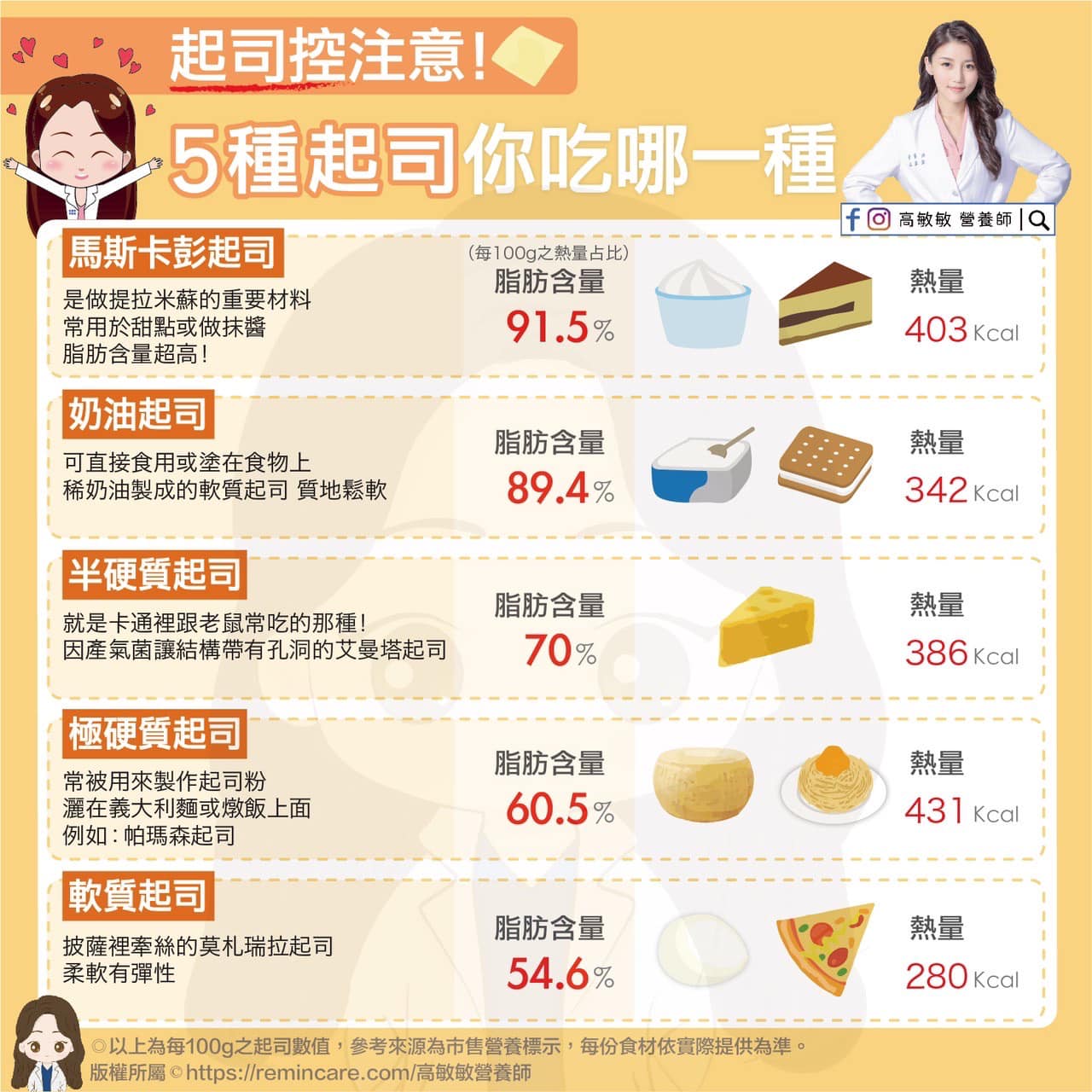 起司控注意！5種起司你吃哪一種。（圖／翻攝自高敏敏臉書）