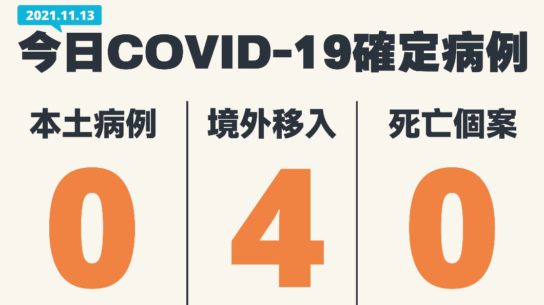 今(13)日無新增本土確診、死亡個案,另增4例境外移入。(圖/中央流行疫情指揮中心)