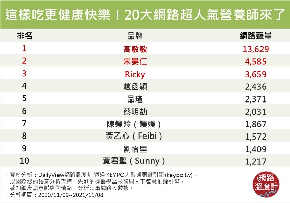 這樣吃更健康快樂!20大網路超人氣營養師來了。(圖/網路溫度計)