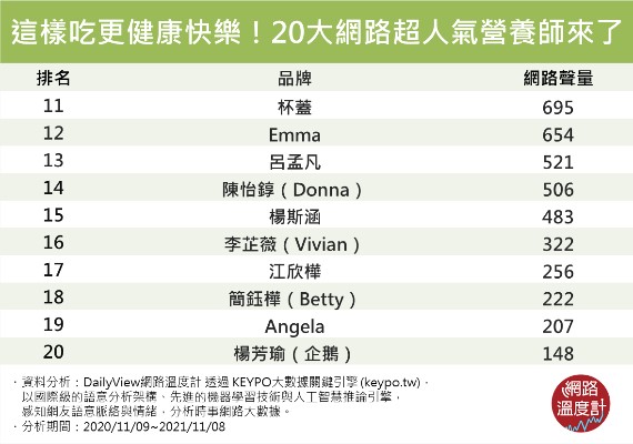 這樣吃更健康快樂!20大網路超人氣營養師來了。(圖/網路溫度計)