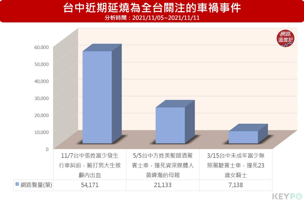 台中近期延燒為全台關注的車禍事件。(圖/網路溫度計)