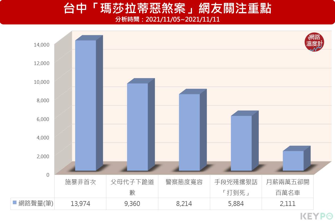 台中「瑪莎拉蒂惡煞案」網友關注重點。(圖/網路溫度計)