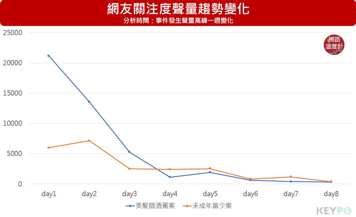 網友關注度聲量趨勢變化。(圖/網路溫度計)