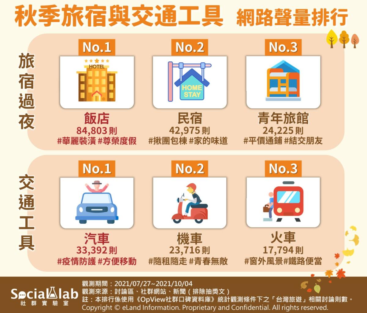 秋季旅宿與交通工作網路聲量。(圖/OpView社群口碑資料庫)