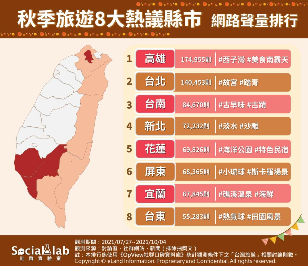 秋季旅遊8大熱議縣市網路聲量排行。(圖/OpView社群口碑資料庫)