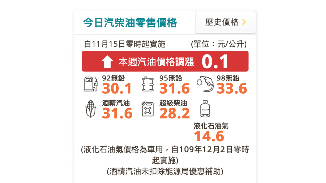 中油明(15)起調漲後價格。(圖/台灣中油官網)