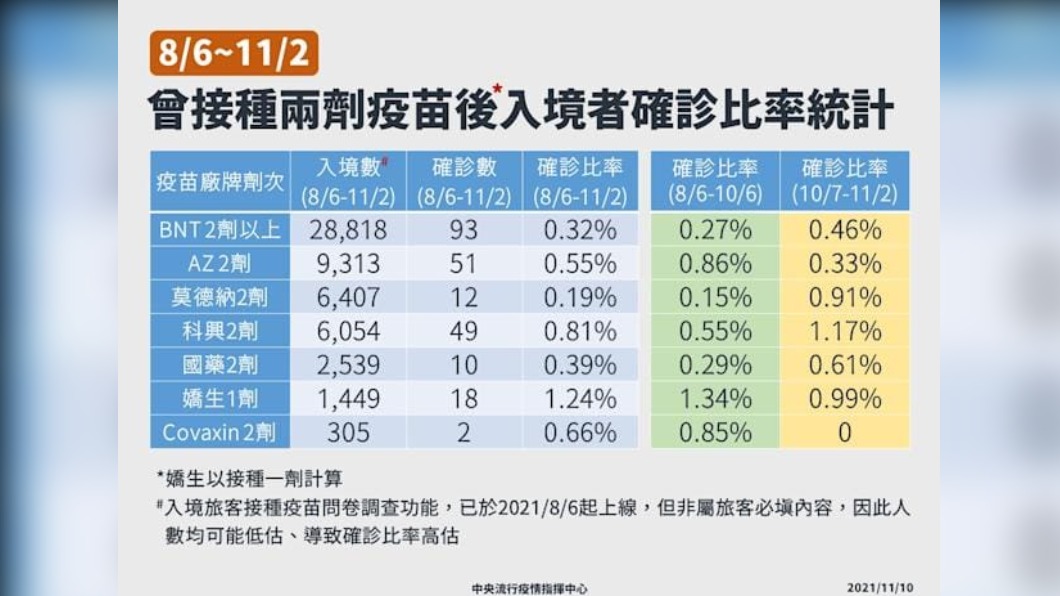 7大廠牌疫苗突破性感染統計。（圖／中央流行疫情指揮中心）