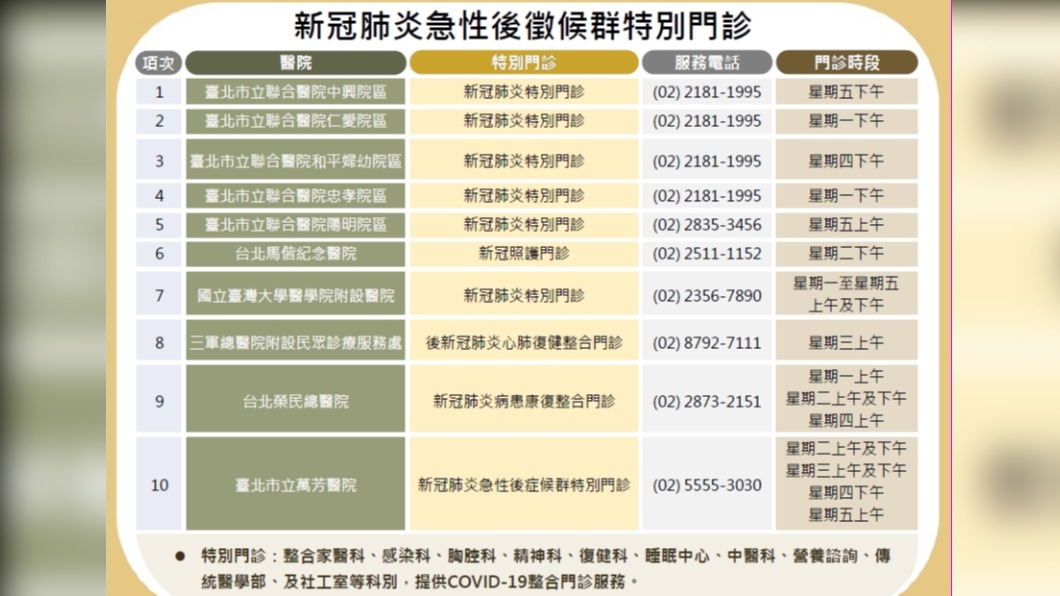 北市開設新冠肺炎癒後門診。(圖/TVBS)
