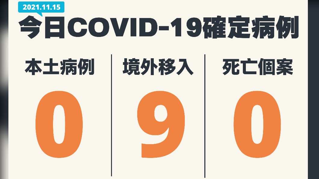 國內本土、死亡皆加零。(圖/疫情指揮中心)