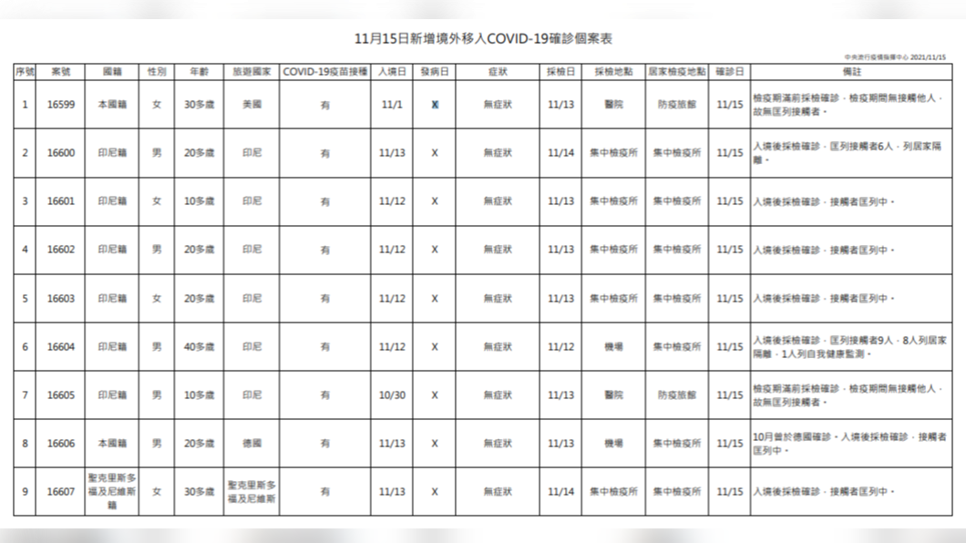 境外移入個案表。(圖/指揮中心)