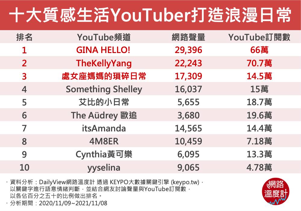 十大質感生活YouTuber打造浪漫日常。（圖／網路溫度計）