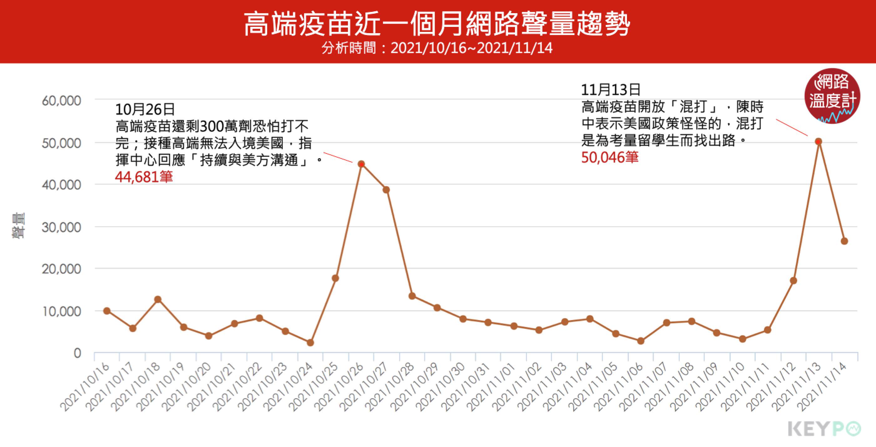 高端疫苗近一個月網路聲量趨勢。(圖/網路溫度計)