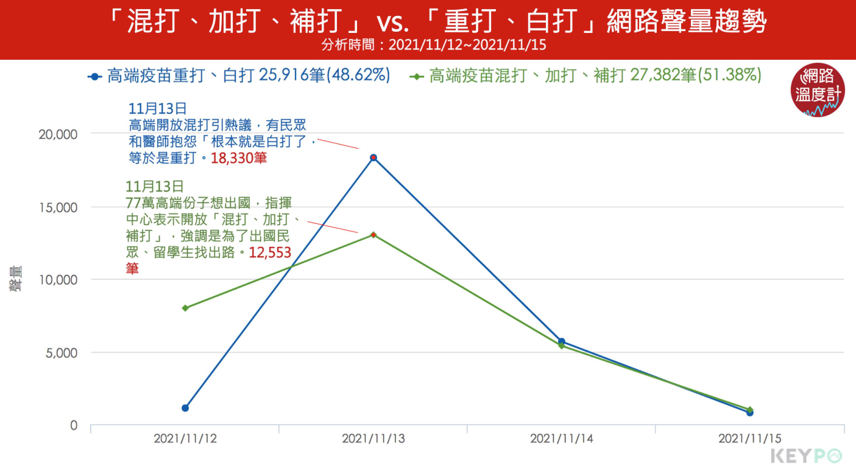 「混打、加打、補打」vs.「重打、白打」網路聲量趨勢。(圖/網路溫度計)
