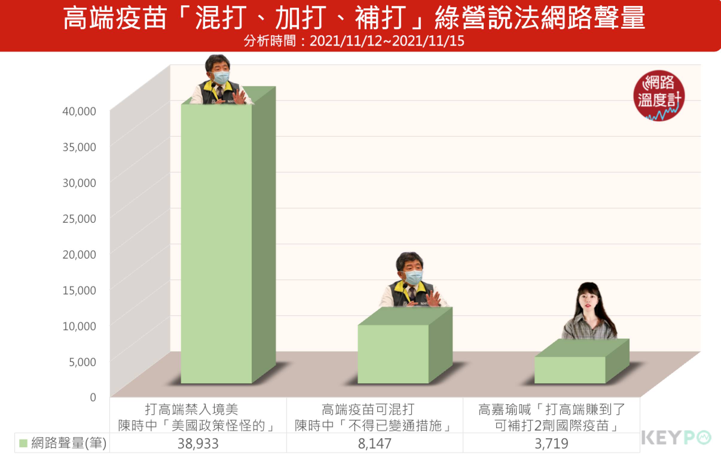 高端疫苗「混打、加打、補打」綠營說法網路聲量。(圖/網路溫度計)