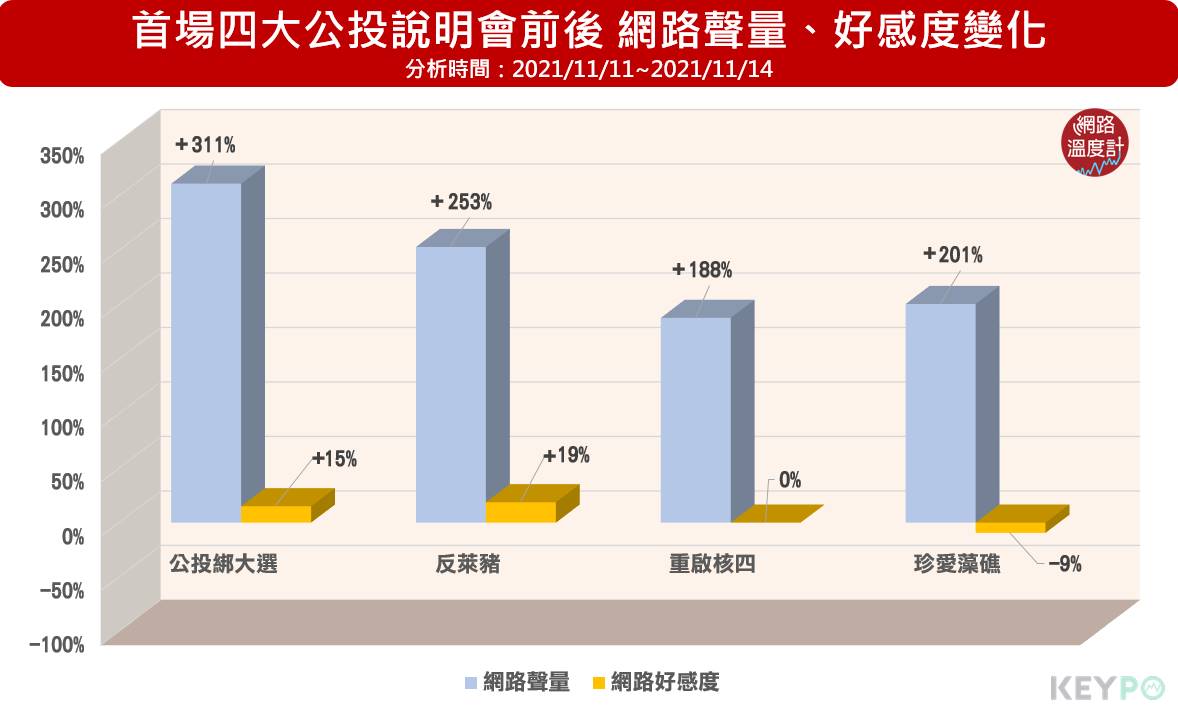 首場四大公投說明會前後、網路聲量、好感度變化。（圖／網路溫度計）