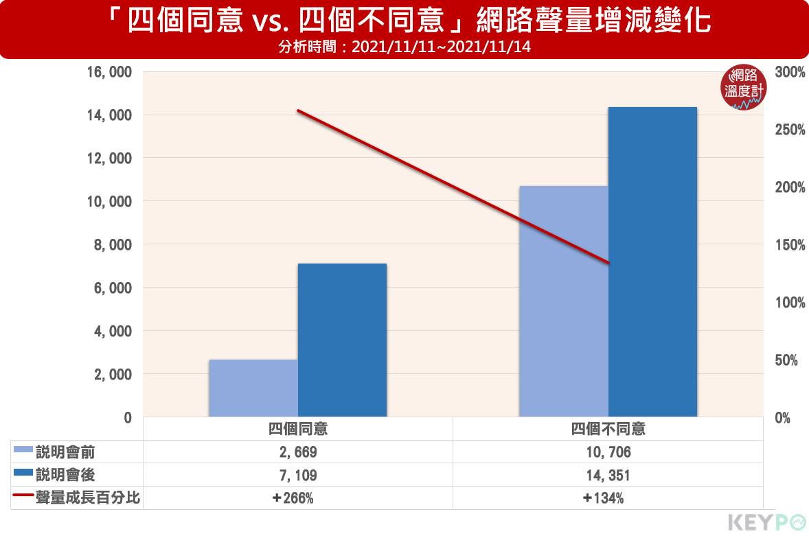 「四個同意VS.四個不同意」，網路聲量增減變化。（圖／網路溫度計）