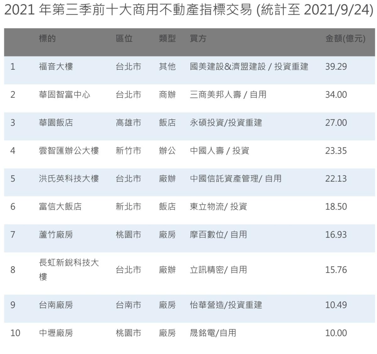 2021年第三季前十大商用不動產指標交易。(圖/高力國際)