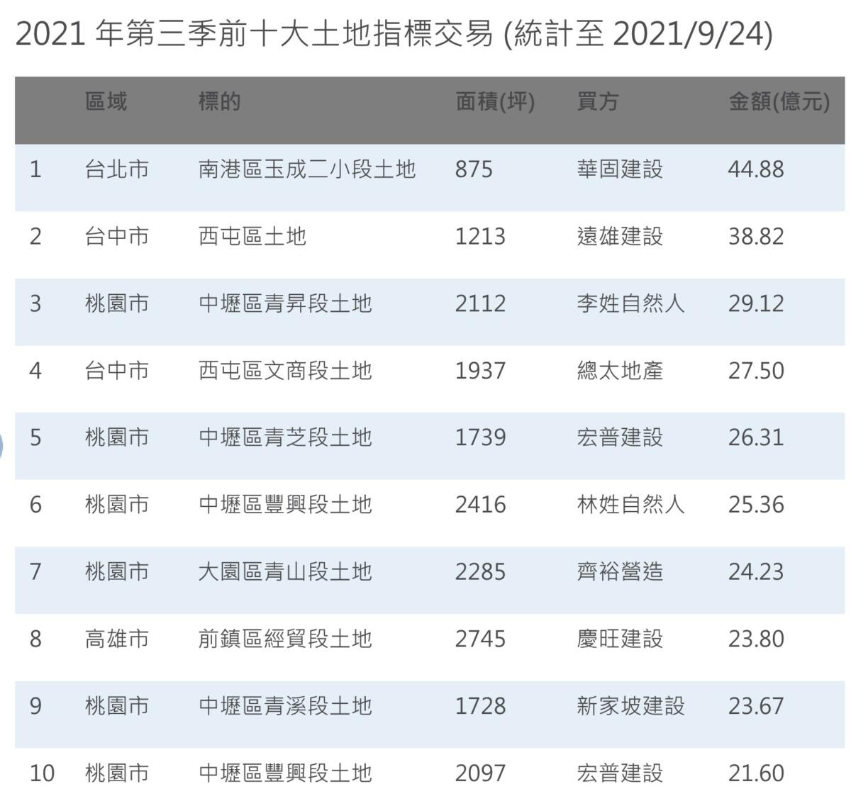 2021年第三季前十大土地指標交易。(圖/高力國際)