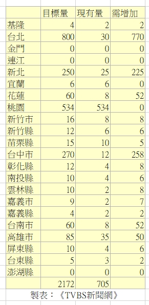 各縣市防疫計程車數量和總量。(圖/TVBS)