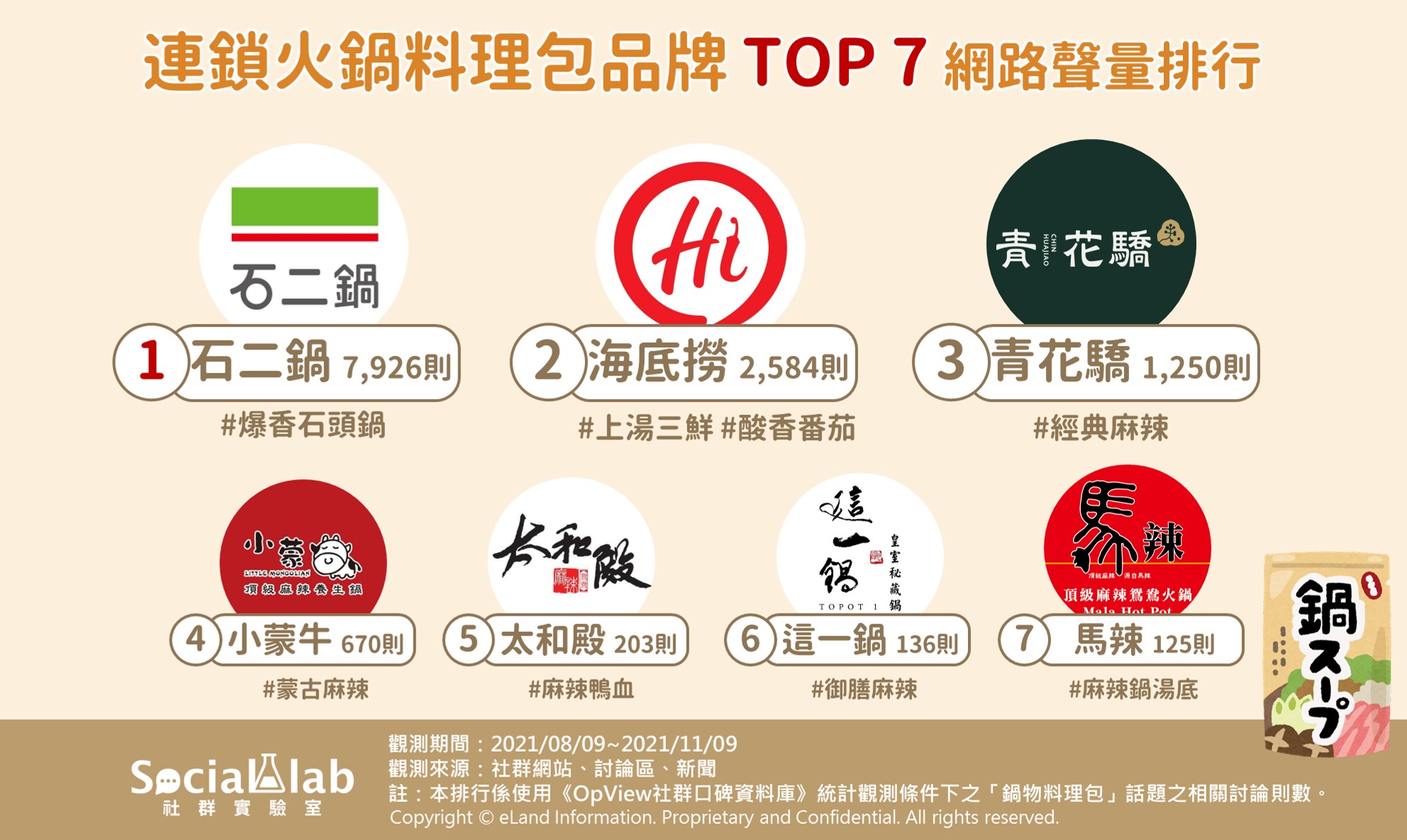 連鎖火鍋料理包品牌TOP7，網路聲量排行。（圖／Social Lab社群實驗室）
