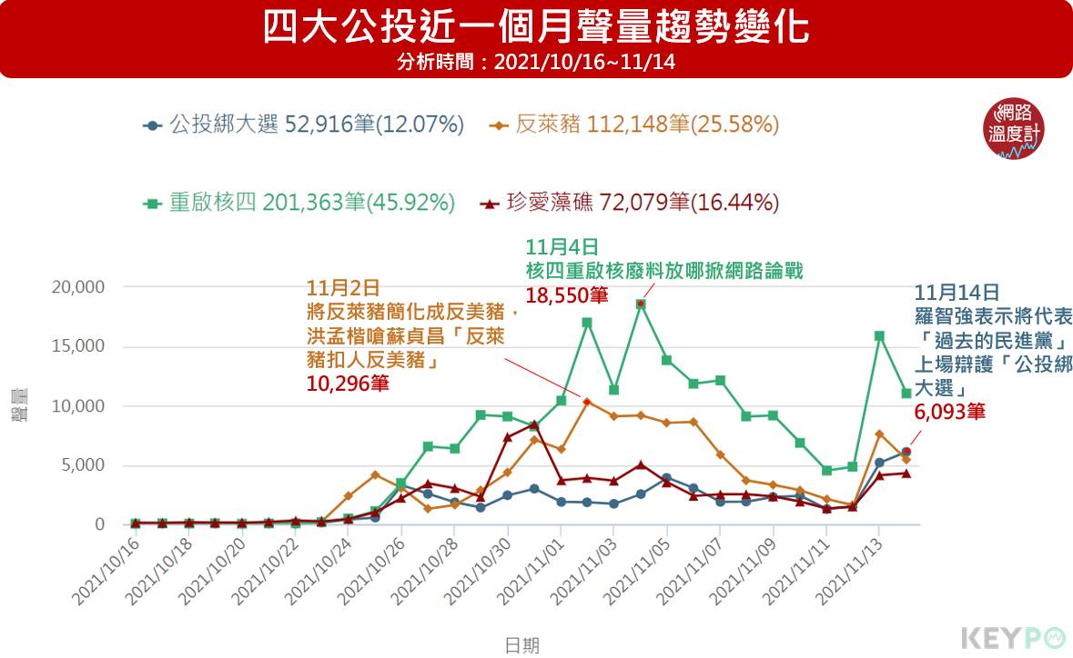 四大公投近一個月聲量趨勢變化。（圖／網路溫度計）