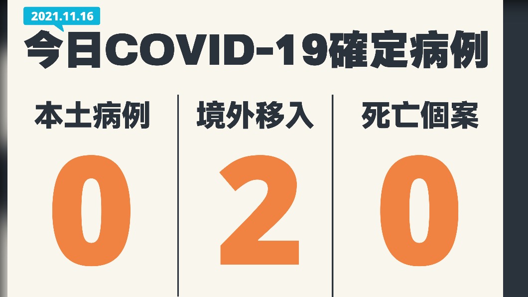 今(16)日無新增本土確診及死亡個案,另新增2例境外移入。(圖/中央流行疫情指揮中心)