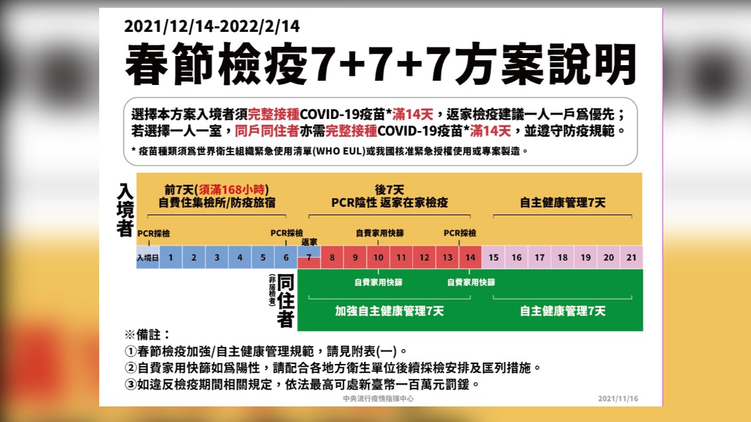 春節檢疫7+7+7方案說明。（圖／中央流行疫情指揮中心）