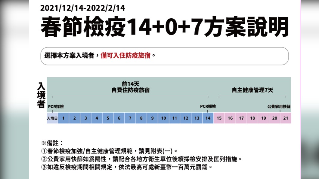 春節檢疫14+0+7方案說明。(圖/中央流行疫情指揮中心)