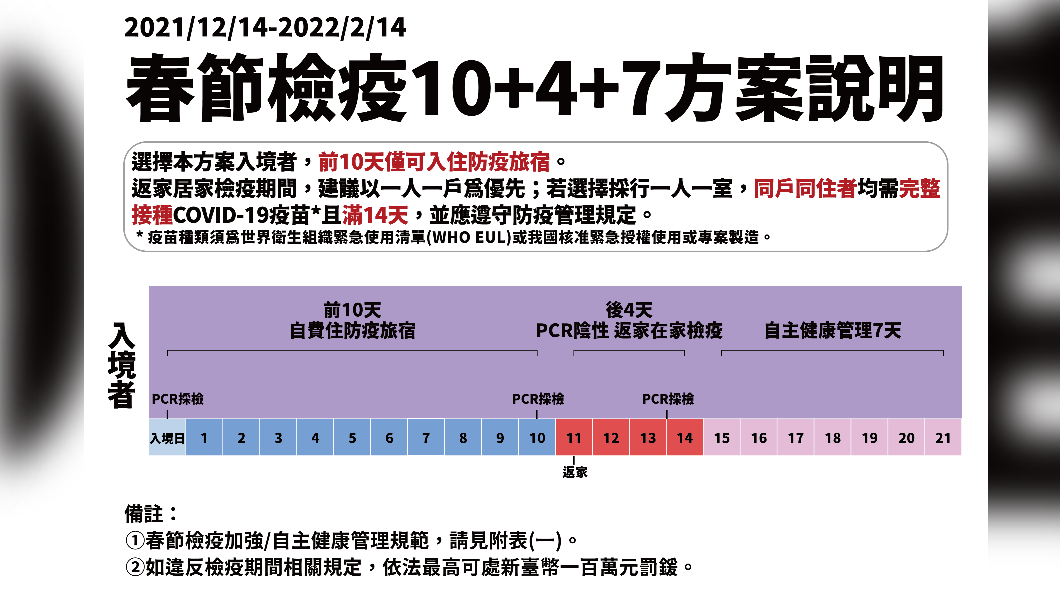 春節檢疫10+4+7方案說明。(圖/中央流行疫情指揮中心)