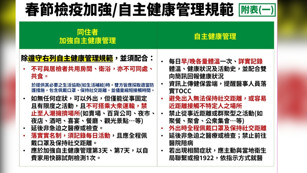 春節檢疫加強/自主健康管理規範。（圖／中央流行疫情指揮中心）
