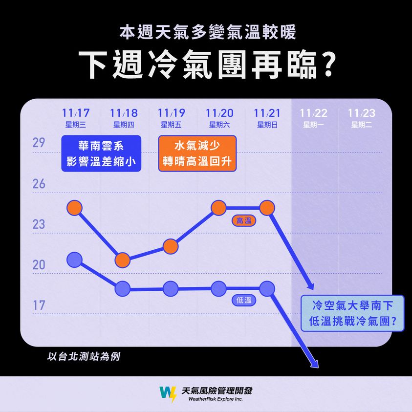 週恐又有冷氣團來臨。(圖/翻攝自臉書粉專「天氣風險 WeatherRisk」)