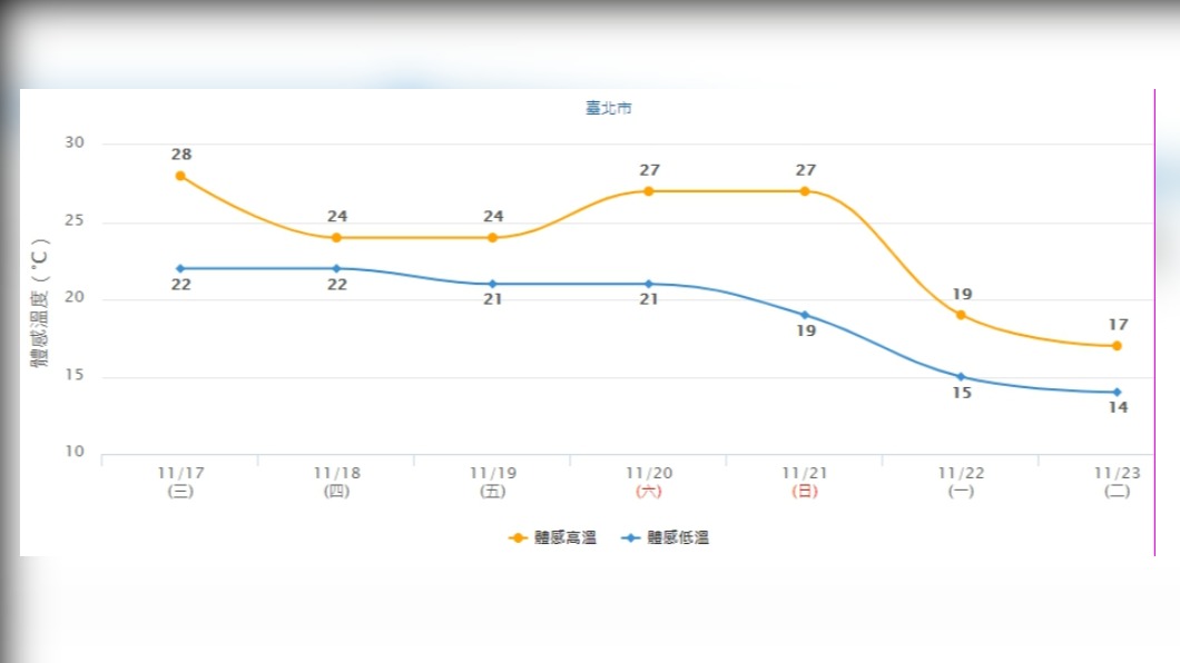 今午後轉雨!下周一冷空氣來襲直逼「大陸冷氣團」 低溫下探14度!