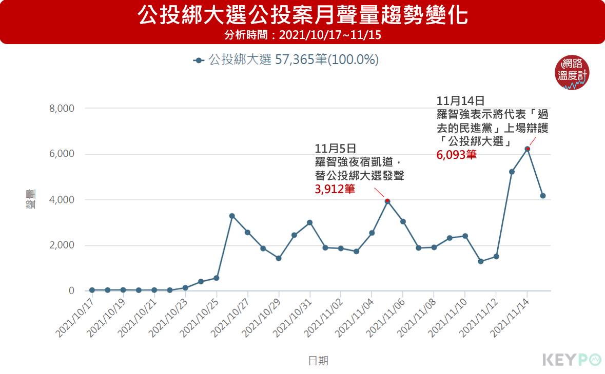 公投綁大選公投案月聲量趨勢變化。（圖／網路溫度計）