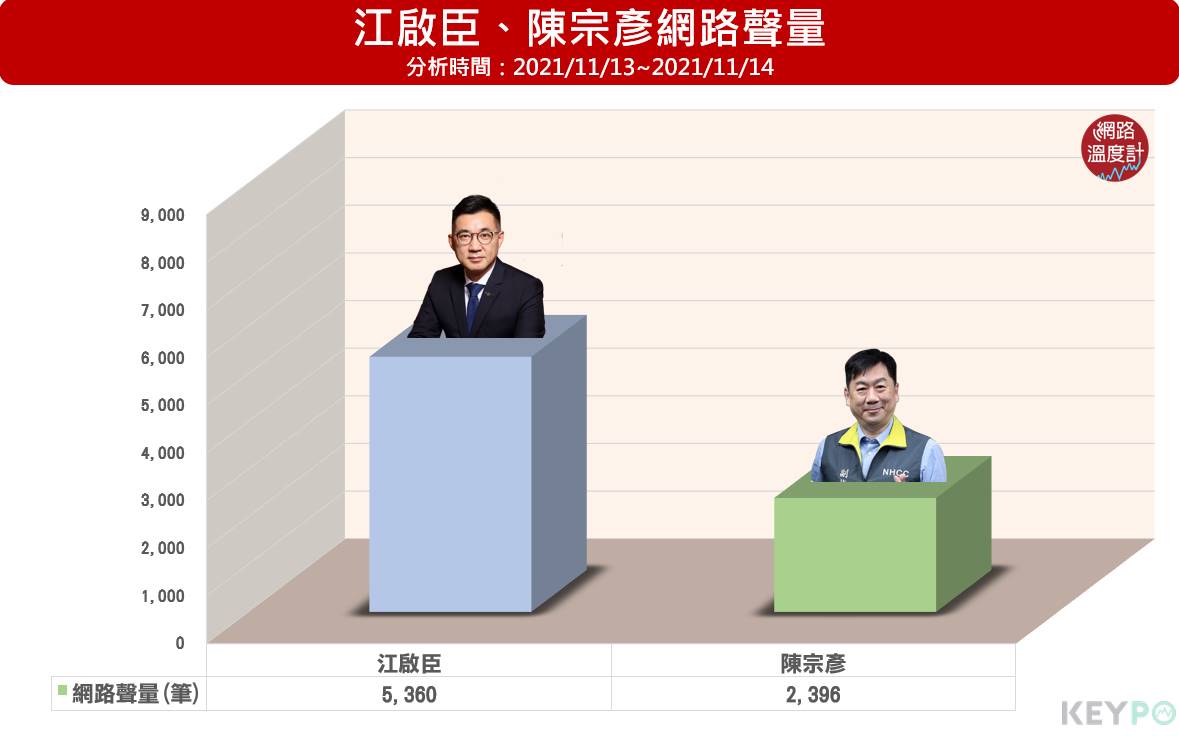 江啟臣、陳宗彥網路聲量。（圖／網路溫度計）
